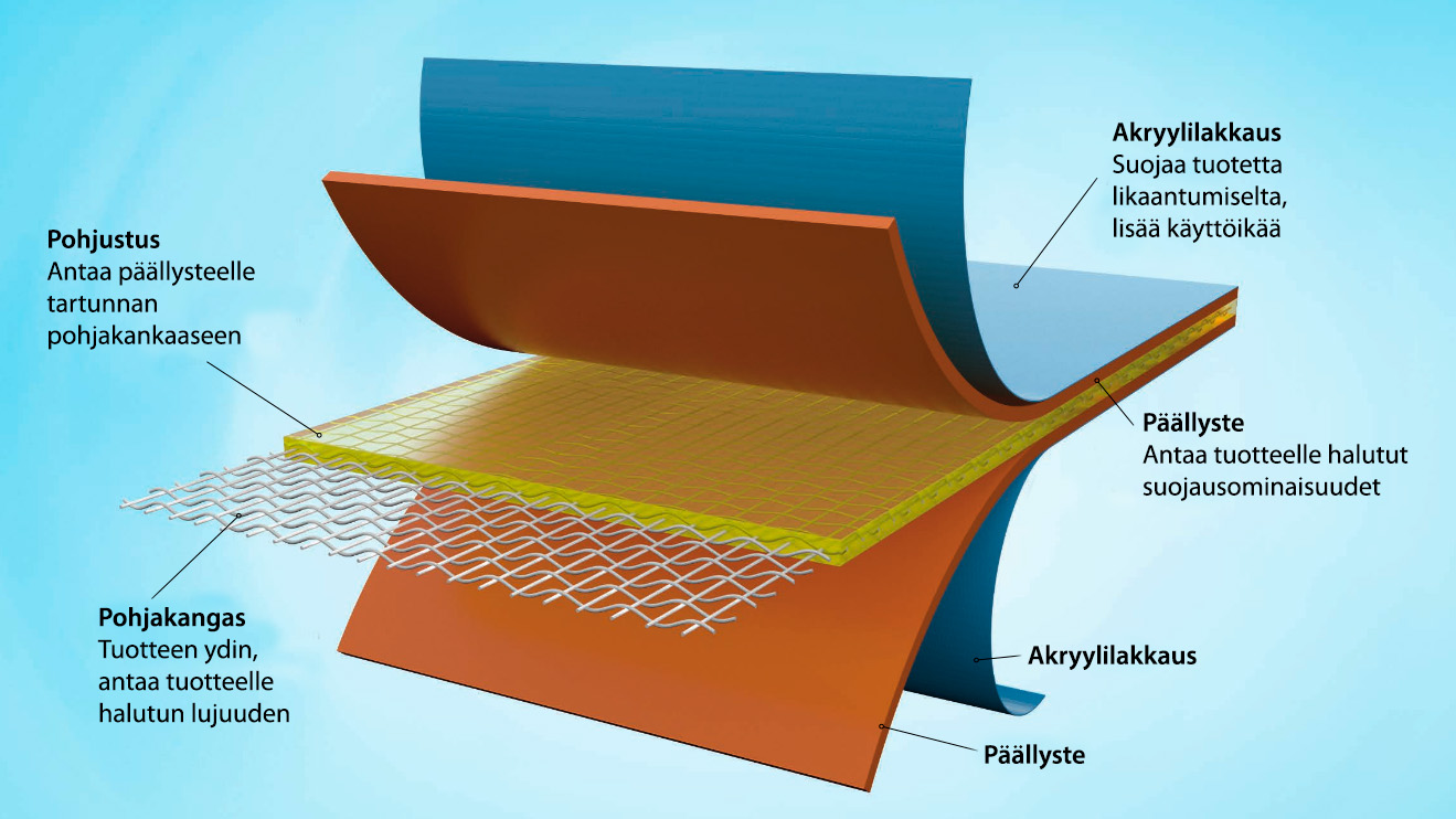 Päällystetyn kankaan rakenne.